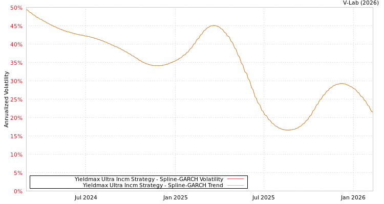 graph of Yieldmax Ultra Incm Strategy SGARCH