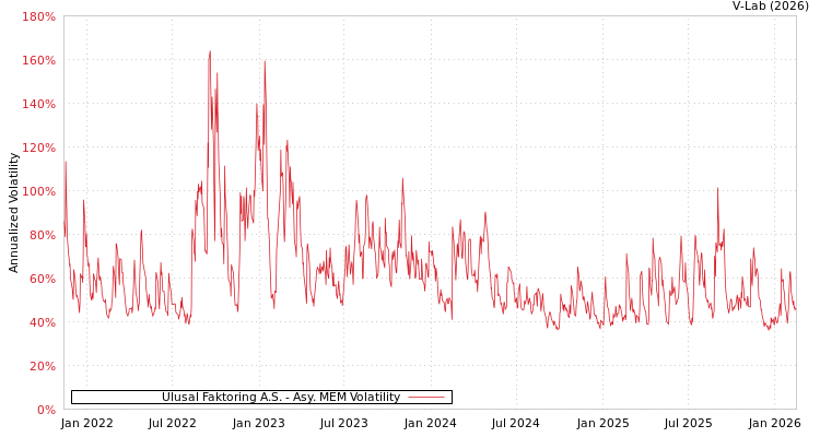 graph of Ulusal Faktoring A.S. AMEM
