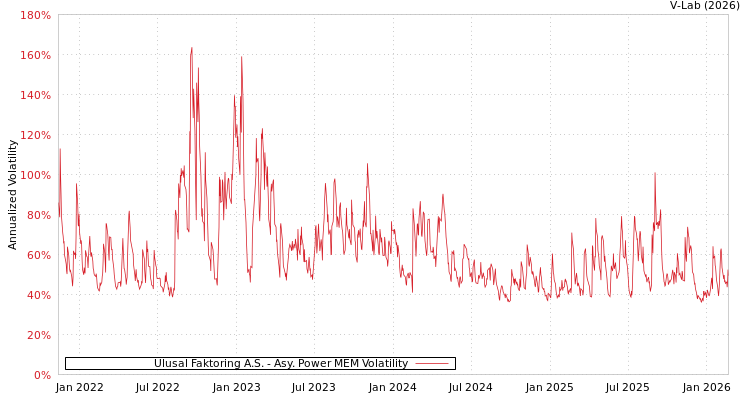 graph of Ulusal Faktoring A.S. APMEM