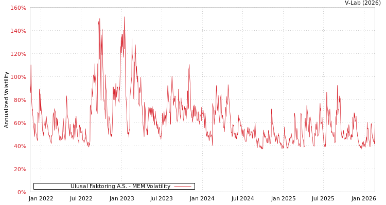 graph of Ulusal Faktoring A.S. MEM