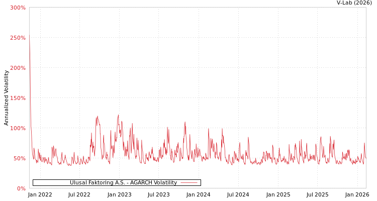 graph of Ulusal Faktoring A.S. AGARCH