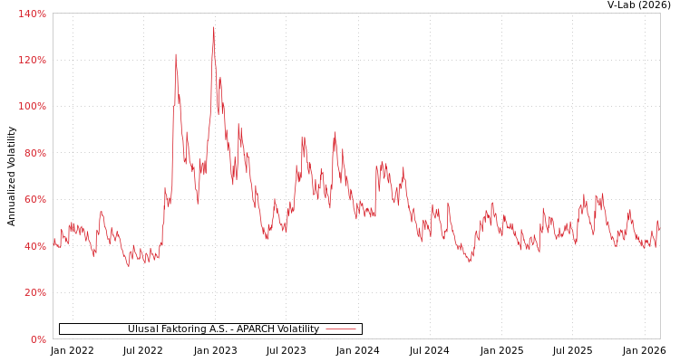 graph of Ulusal Faktoring A.S. APARCH