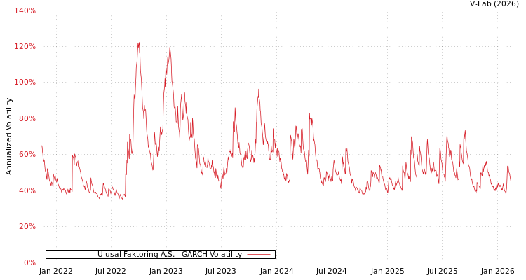 graph of Ulusal Faktoring A.S. GARCH