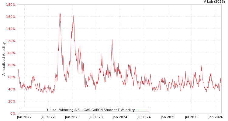graph of Ulusal Faktoring A.S. GAS-GARCH-T
