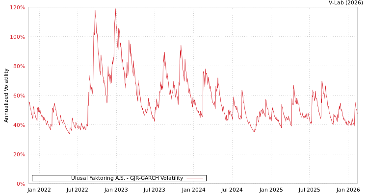graph of Ulusal Faktoring A.S. GJR-GARCH
