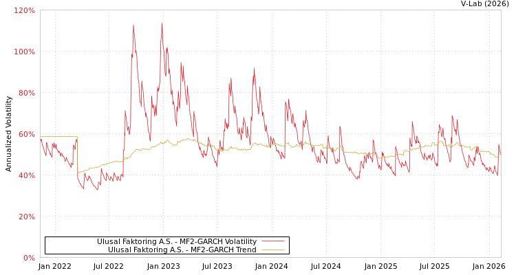 graph of Ulusal Faktoring A.S. MF2-GARCH