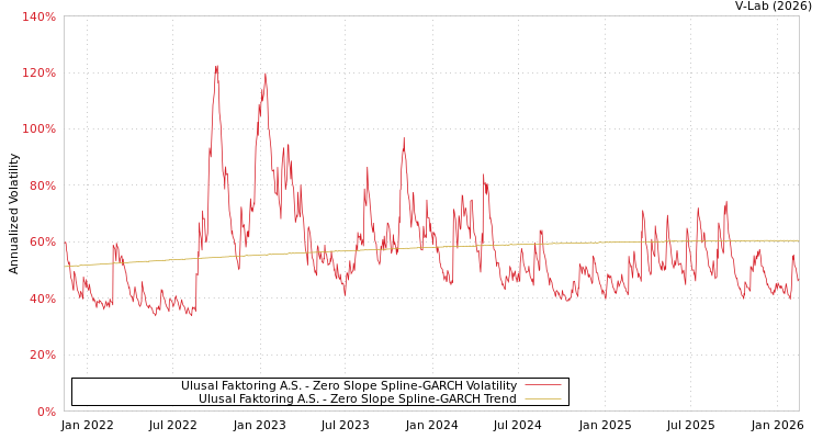 graph of Ulusal Faktoring A.S. S0GARCH