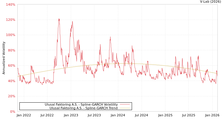 graph of Ulusal Faktoring A.S. SGARCH