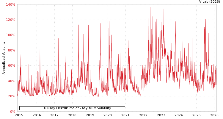 graph of Ulusoy Elektrik Imalat AMEM
