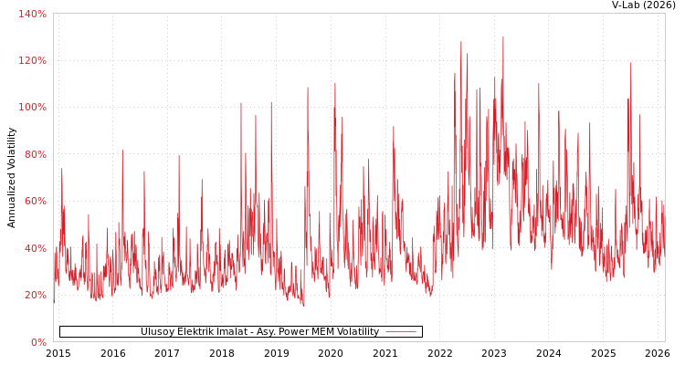 graph of Ulusoy Elektrik Imalat APMEM