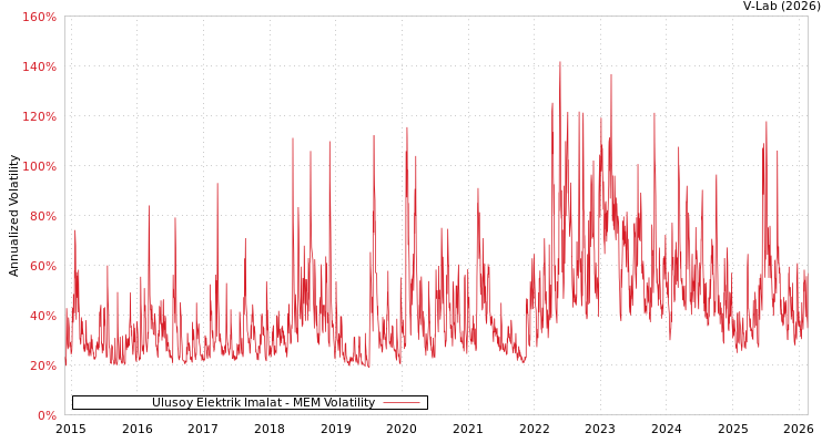 graph of Ulusoy Elektrik Imalat MEM