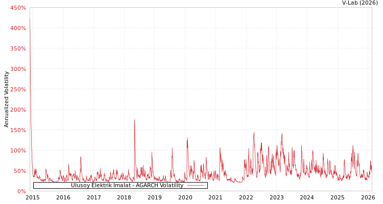graph of Ulusoy Elektrik Imalat AGARCH