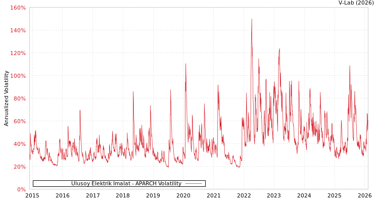 graph of Ulusoy Elektrik Imalat APARCH