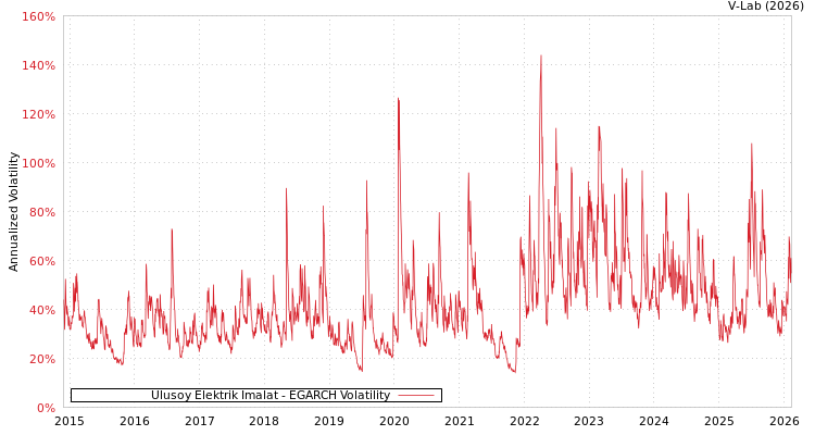 graph of Ulusoy Elektrik Imalat EGARCH
