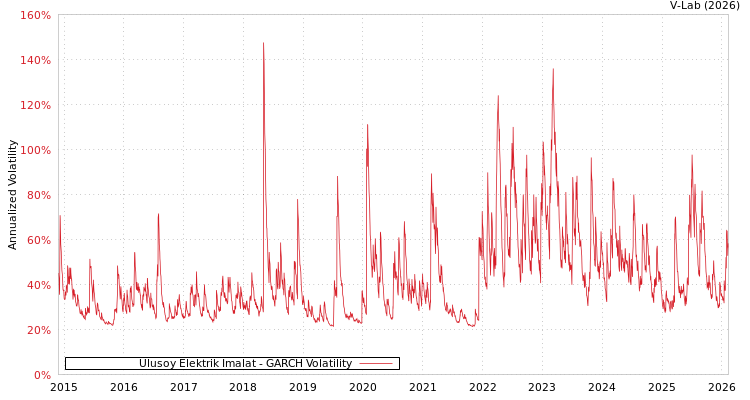 graph of Ulusoy Elektrik Imalat GARCH