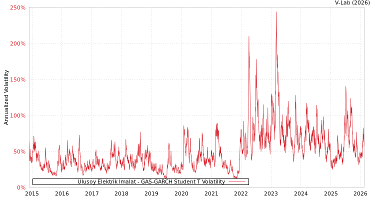 graph of Ulusoy Elektrik Imalat GAS-GARCH-T
