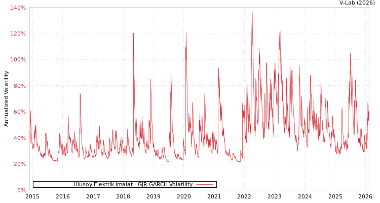 graph of Ulusoy Elektrik Imalat GJR-GARCH