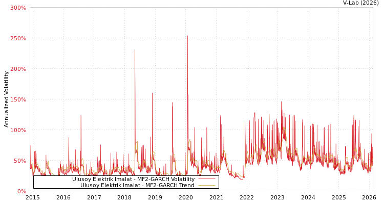 graph of Ulusoy Elektrik Imalat MF2-GARCH