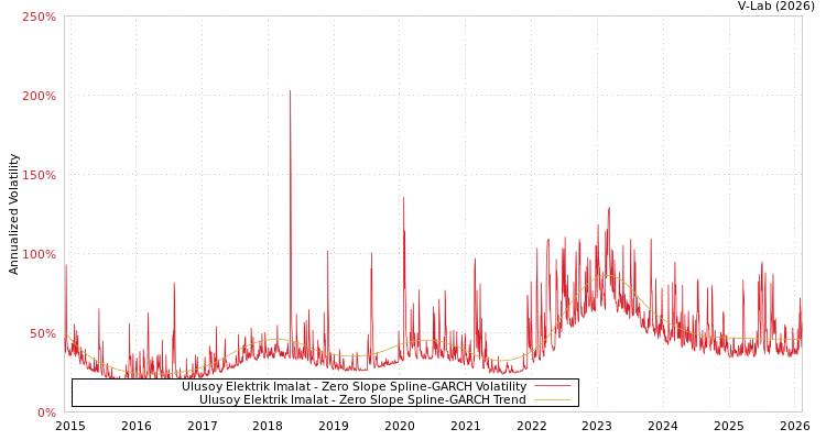 graph of Ulusoy Elektrik Imalat S0GARCH