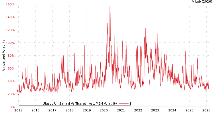 graph of Ulusoy Un Sanayi Ve Ticaret AMEM