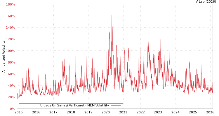graph of Ulusoy Un Sanayi Ve Ticaret MEM