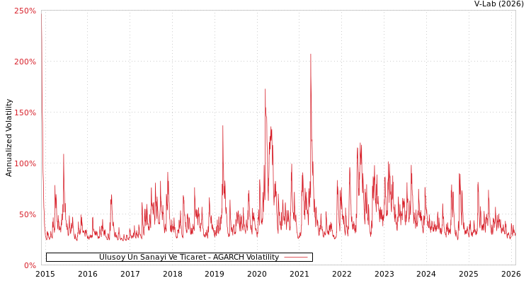 graph of Ulusoy Un Sanayi Ve Ticaret AGARCH