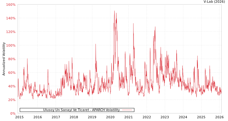 graph of Ulusoy Un Sanayi Ve Ticaret APARCH