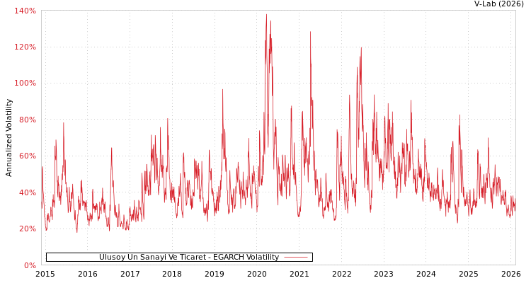 graph of Ulusoy Un Sanayi Ve Ticaret EGARCH