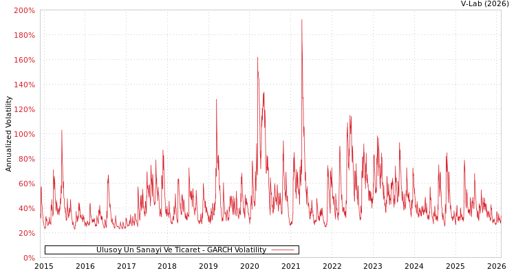 graph of Ulusoy Un Sanayi Ve Ticaret GARCH