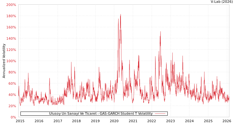 graph of Ulusoy Un Sanayi Ve Ticaret GAS-GARCH-T