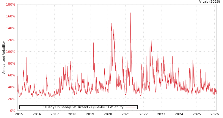 graph of Ulusoy Un Sanayi Ve Ticaret GJR-GARCH
