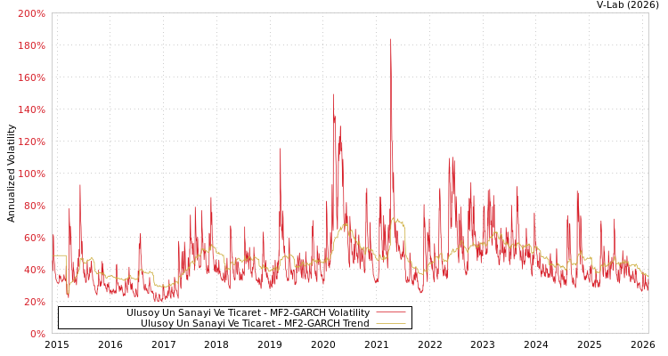 graph of Ulusoy Un Sanayi Ve Ticaret MF2-GARCH