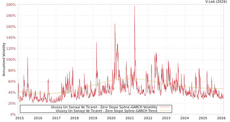 graph of Ulusoy Un Sanayi Ve Ticaret S0GARCH
