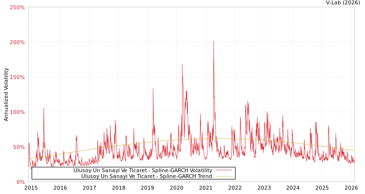 graph of Ulusoy Un Sanayi Ve Ticaret SGARCH