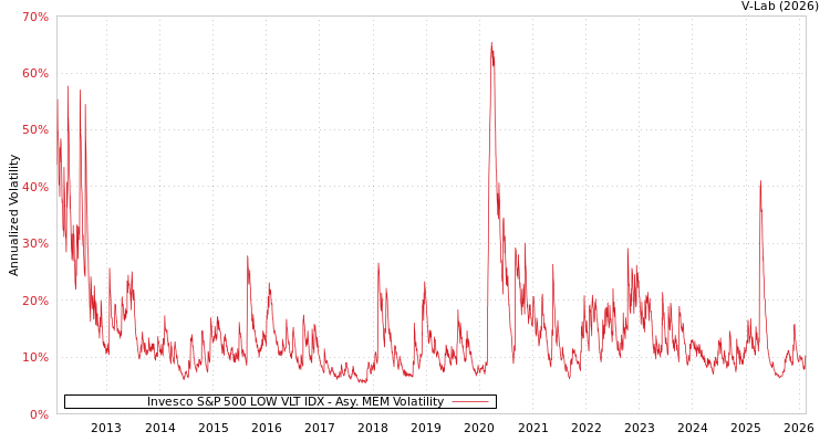graph of Invesco S&P 500 LOW VLT IDX AMEM