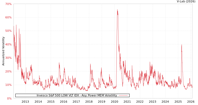 graph of Invesco S&P 500 LOW VLT IDX APMEM