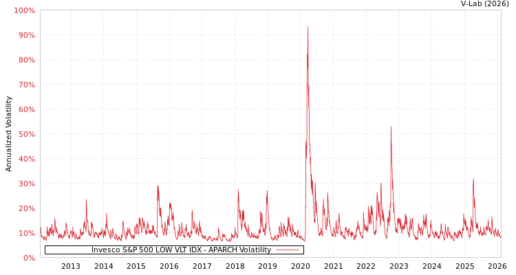 graph of Invesco S&P 500 LOW VLT IDX APARCH