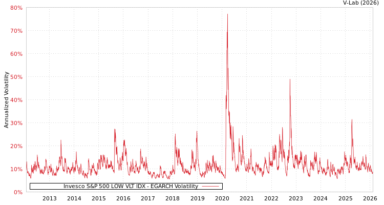 graph of Invesco S&P 500 LOW VLT IDX EGARCH