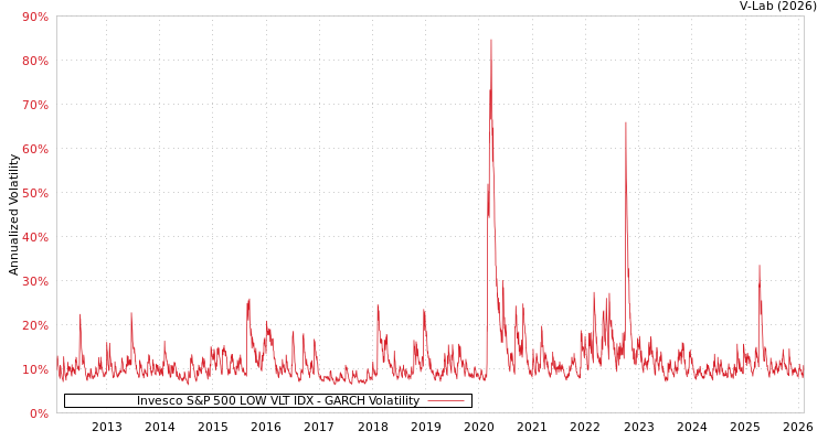 graph of Invesco S&P 500 LOW VLT IDX GARCH