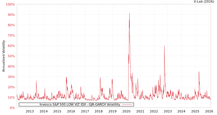 graph of Invesco S&P 500 LOW VLT IDX GJR-GARCH