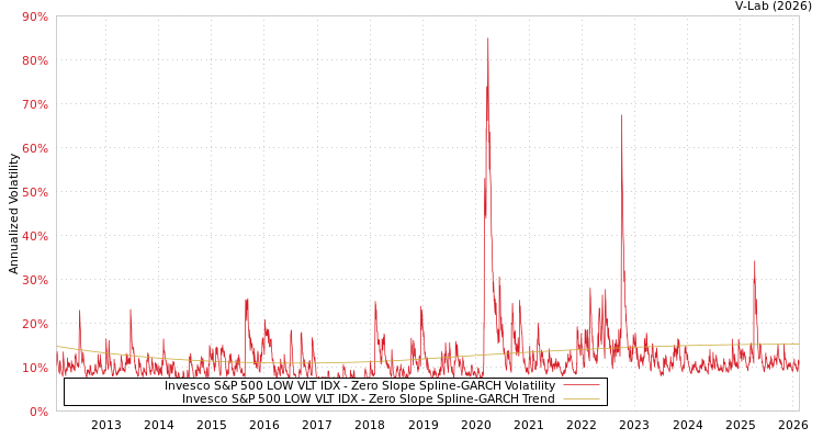 graph of Invesco S&P 500 LOW VLT IDX S0GARCH