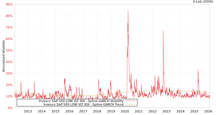 graph of Invesco S&P 500 LOW VLT IDX SGARCH