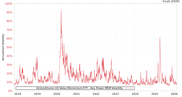 graph of VictoryShares US Value Momentum ETF APMEM