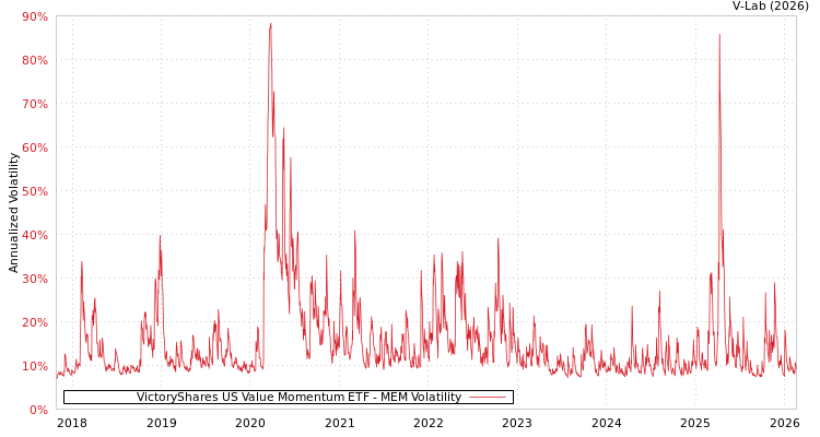 graph of VictoryShares US Value Momentum ETF MEM