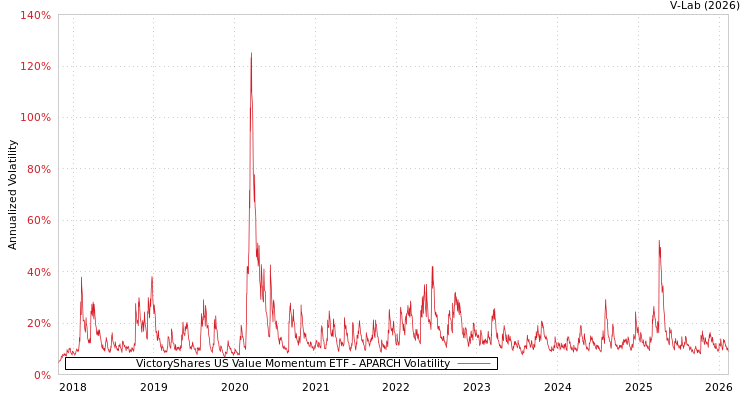 graph of VictoryShares US Value Momentum ETF APARCH
