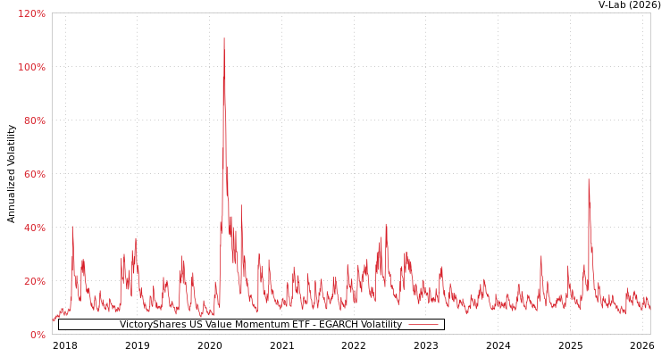 graph of VictoryShares US Value Momentum ETF EGARCH