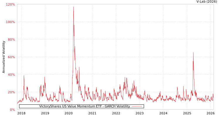 graph of VictoryShares US Value Momentum ETF GARCH