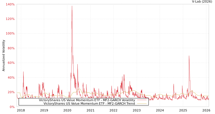 graph of VictoryShares US Value Momentum ETF MF2-GARCH