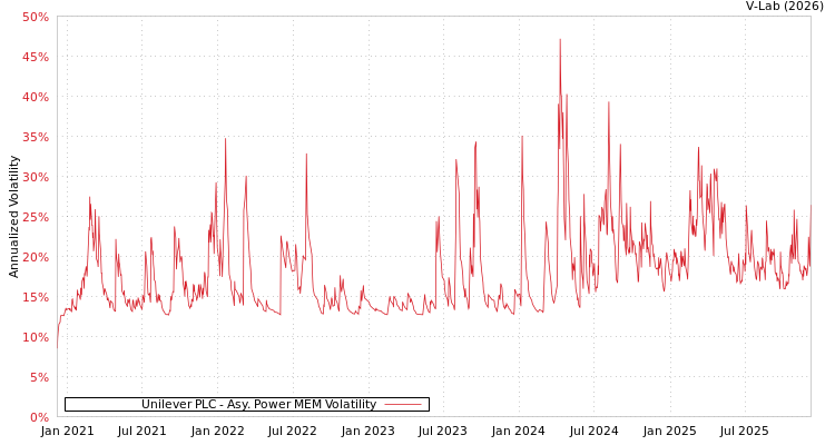 graph of Unilever PLC APMEM