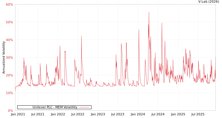 graph of Unilever PLC MEM
